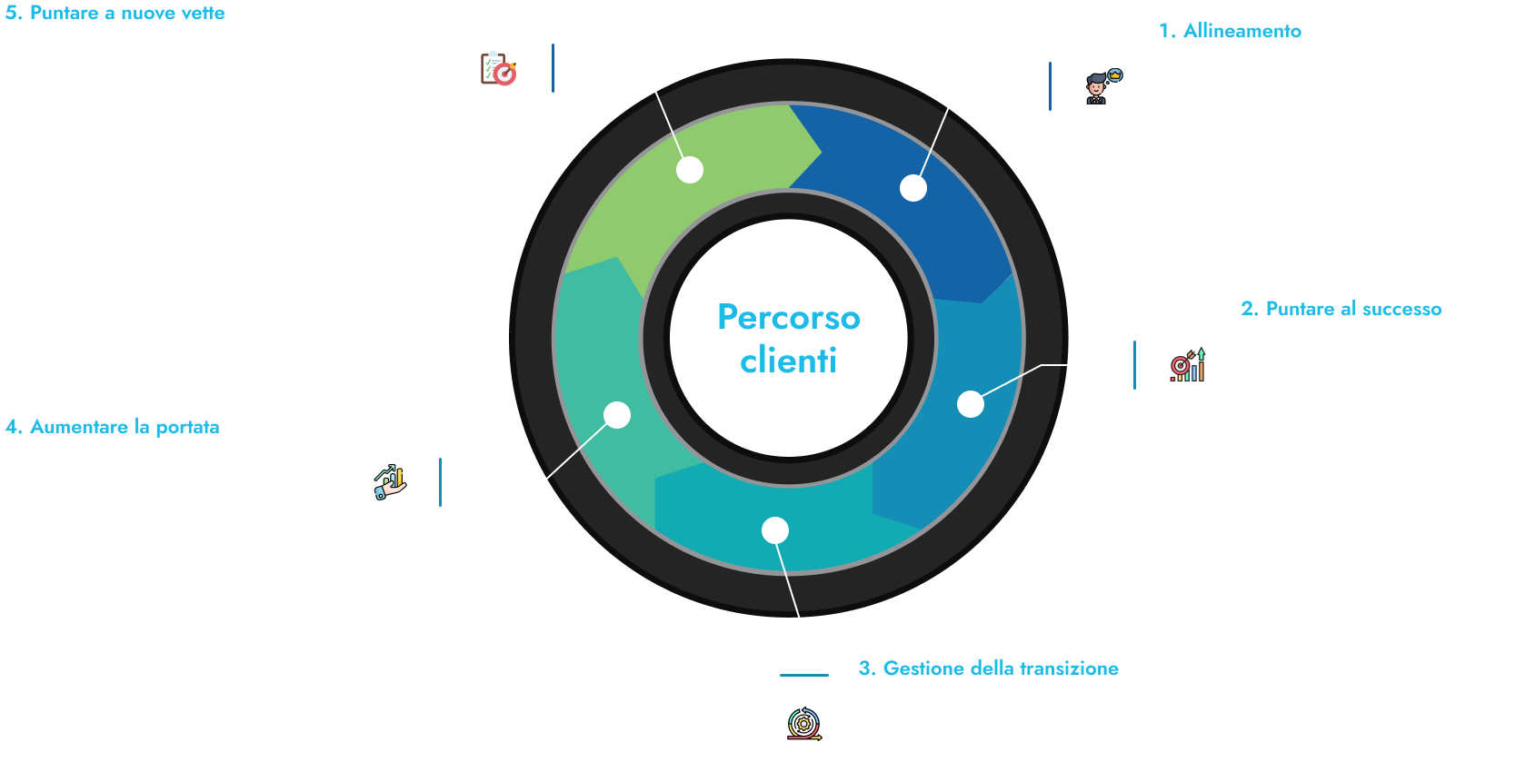 Vi accompagniamo per il vostro continuo successo nell'outsourcing